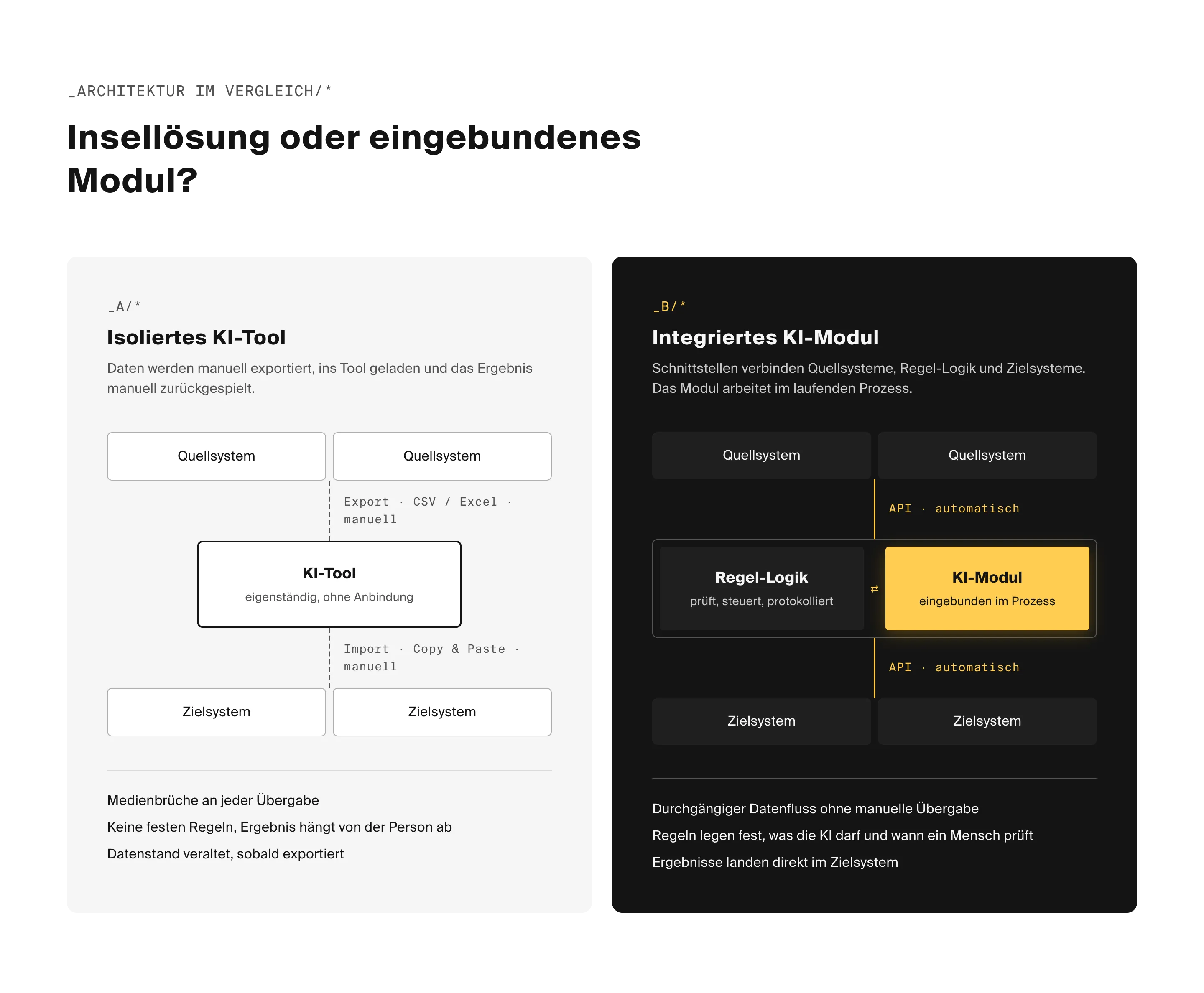 Gegenüberstellung zweier Architekturen. Links ein isoliertes KI-Tool mit manuellem Datenimport und -export, rechts ein KI-Modul, das über Schnittstellen zwischen Quellsystemen, Regel-Logik und Zielsystemen eingebunden ist.